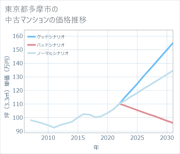 東京都多摩市の中古マンション価格推移