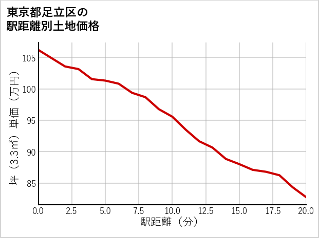 東京都足立区東和の徒歩距離別の土地坪単価