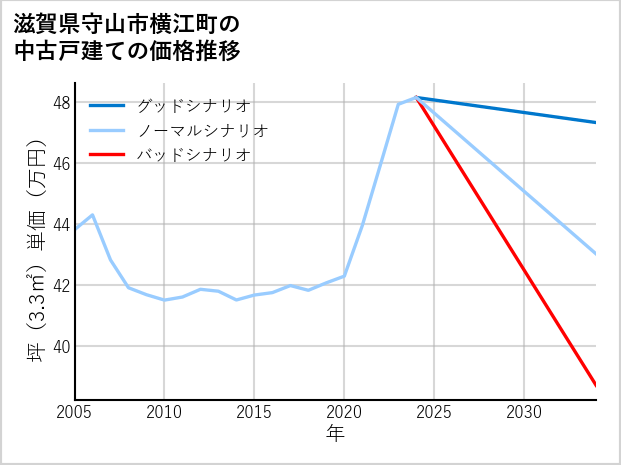 滋賀県守山市横江町の中古戸建て価格推移