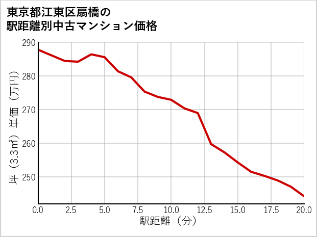 東京都江東区扇橋の徒歩距離別の中古マンション坪単価
