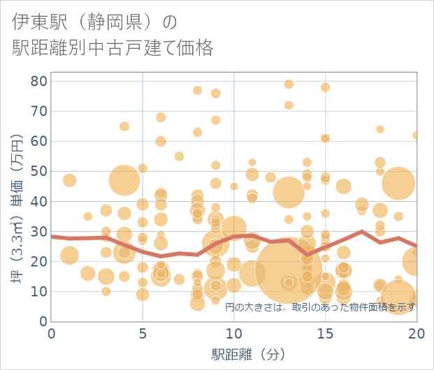 伊東駅(静岡県)の徒歩距離別の中古戸建て坪単価