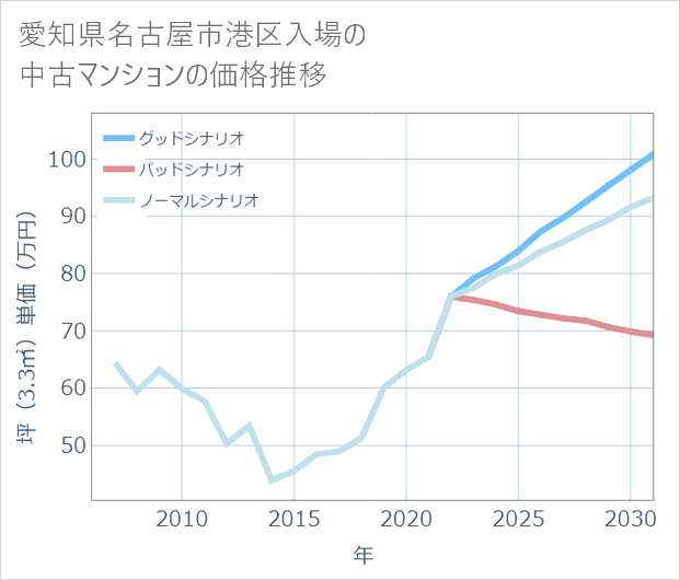 愛知県名古屋市港区入場の中古マンション価格推移