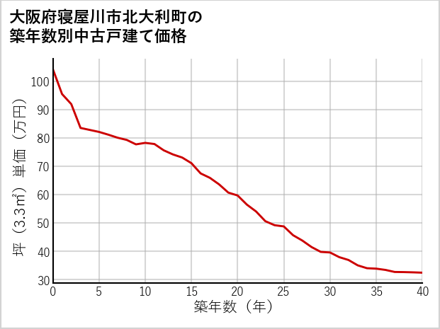大阪府寝屋川市北大利町の築年数別の中古戸建て坪単価
