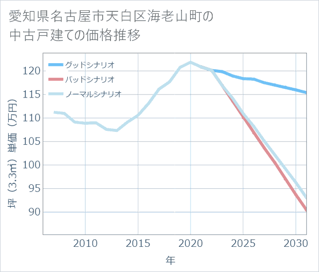 愛知県名古屋市天白区海老山町の中古戸建て価格推移