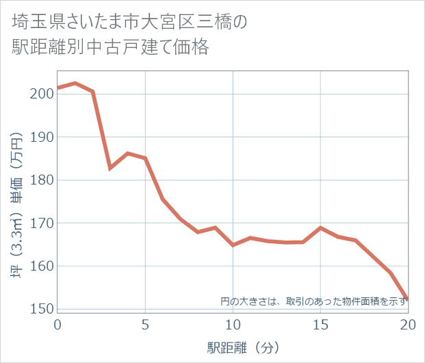 埼玉県さいたま市大宮区三橋の徒歩距離別の中古戸建て坪単価