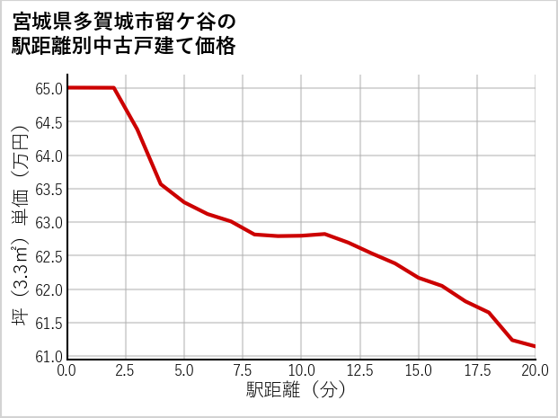宮城県多賀城市留ケ谷の徒歩距離別の中古戸建て坪単価