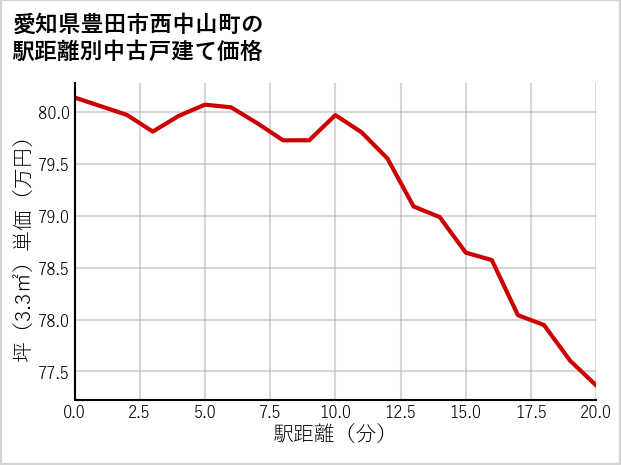 愛知県豊田市西中山町の徒歩距離別の中古戸建て坪単価