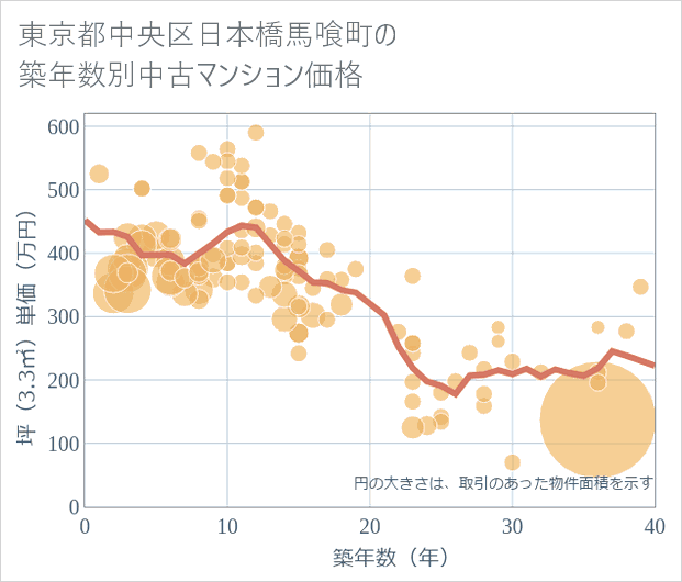 東京都中央区日本橋馬喰町の築年数別の中古マンション坪単価