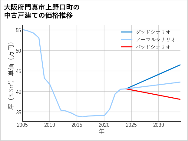 大阪府門真市上野口町の中古戸建て価格推移