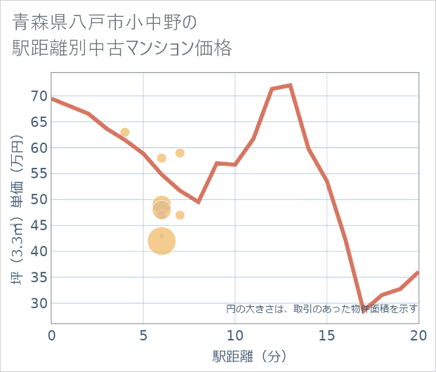 青森県八戸市小中野の徒歩距離別の中古マンション坪単価