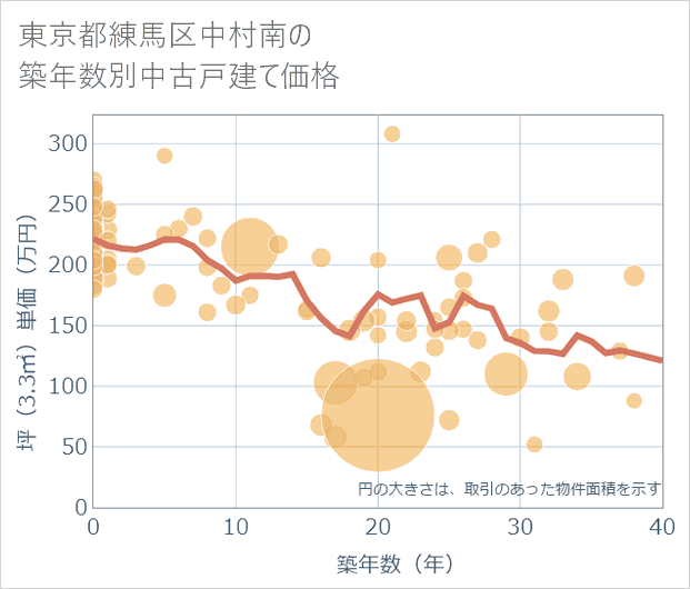 東京都練馬区中村南の築年数別の中古戸建て坪単価