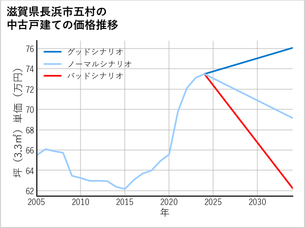 滋賀県長浜市五村の中古戸建て価格推移