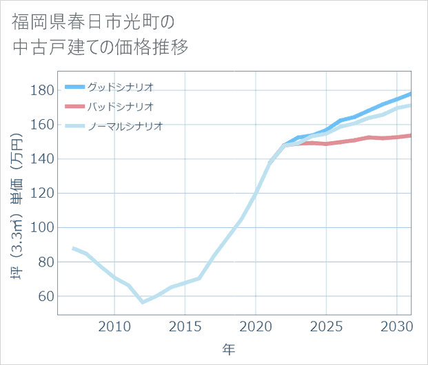福岡県春日市光町の中古戸建て価格推移