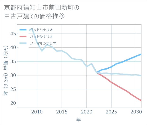 京都府福知山市前田新町の中古戸建て価格推移