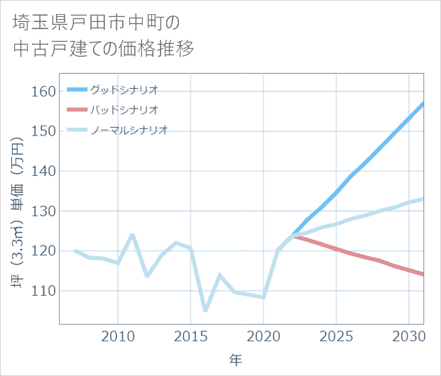 埼玉県戸田市中町の中古戸建て価格推移