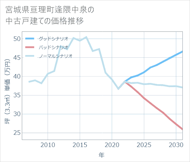 宮城県亘理町逢隈中泉の中古戸建て価格推移