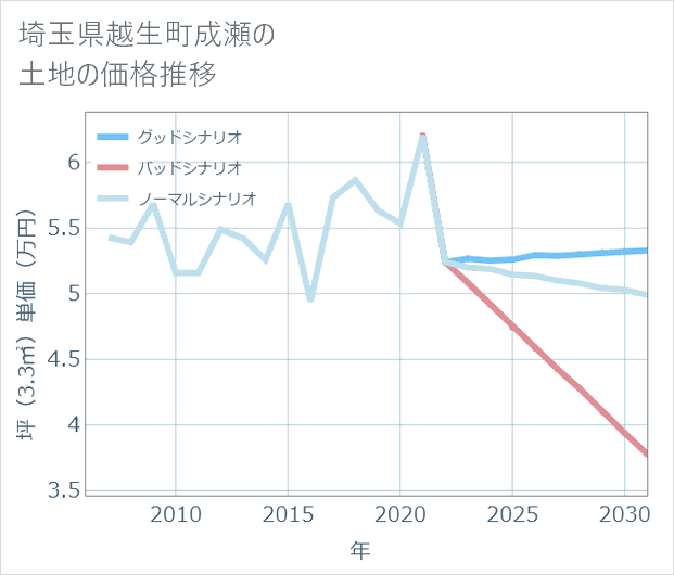 埼玉県越生町成瀬の土地価格推移