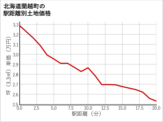 北海道蘭越町の徒歩距離別の土地坪単価