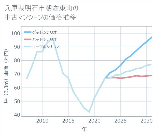 兵庫県明石市朝霧東町の中古マンション価格推移