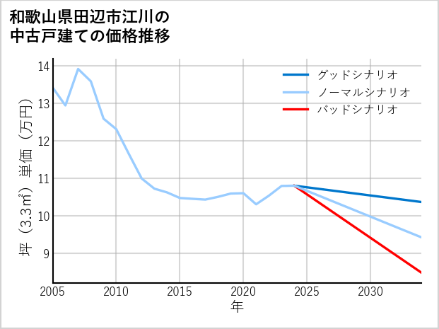 和歌山県田辺市江川の中古戸建て価格推移