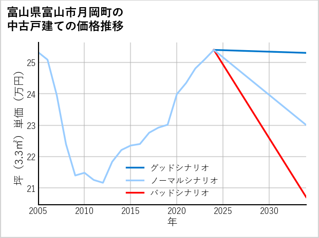富山県富山市月岡町の中古戸建て価格推移