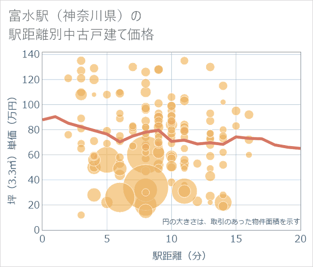 富水駅(神奈川県)の徒歩距離別の中古戸建て坪単価