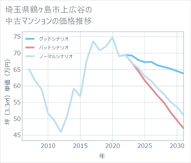 埼玉県鶴ケ島市上広谷の中古マンション価格推移