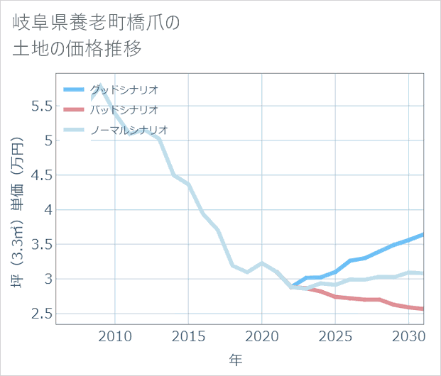 岐阜県養老町橋爪の土地価格推移