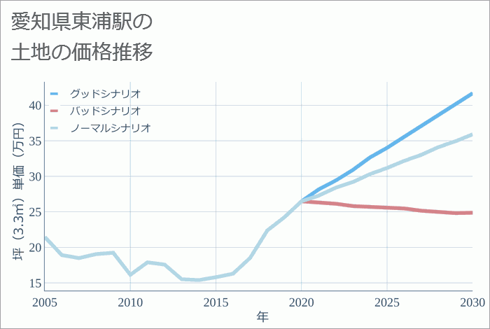 東浦駅（愛知県）の土地価格推移