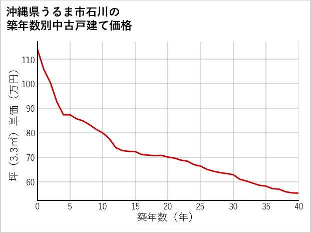 沖縄県うるま市石川の築年数別の中古戸建て坪単価
