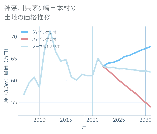 神奈川県茅ケ崎市本村の土地価格推移