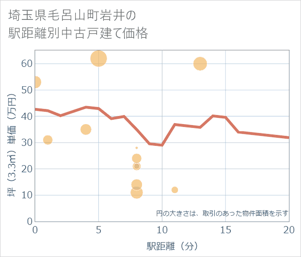 埼玉県毛呂山町岩井の徒歩距離別の中古戸建て坪単価