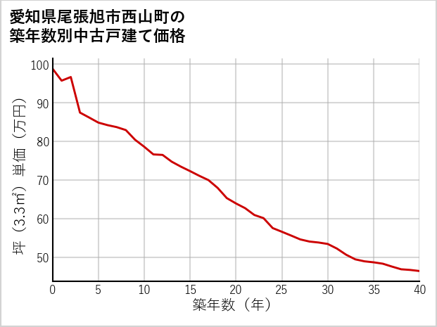 愛知県尾張旭市西山町の築年数別の中古戸建て坪単価