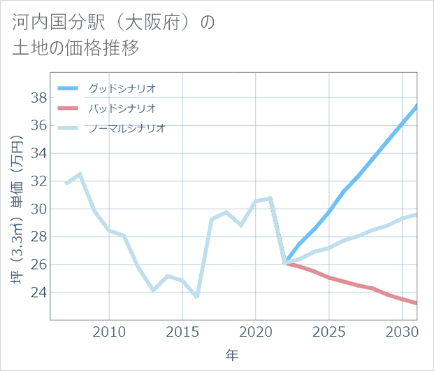 河内国分駅(大阪府)の土地価格推移