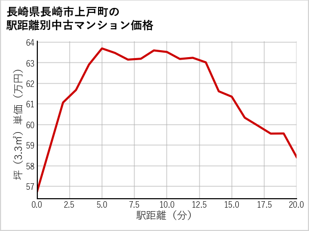 長崎県長崎市上戸町の徒歩距離別の中古マンション坪単価