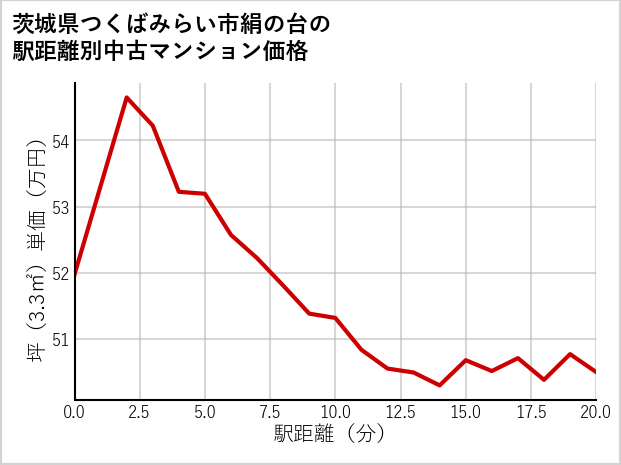 茨城県つくばみらい市絹の台の徒歩距離別の中古マンション坪単価