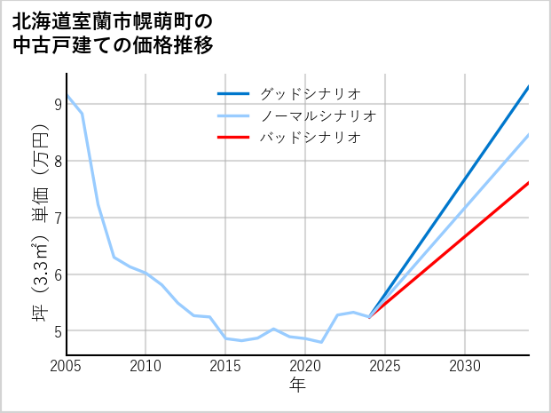 北海道室蘭市幌萌町の中古戸建て価格推移