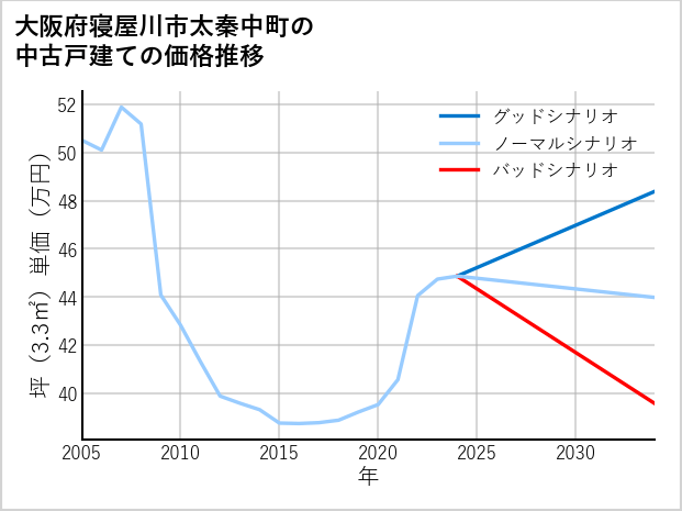 大阪府寝屋川市太秦中町の中古戸建て価格推移