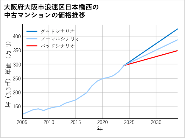 大阪府大阪市浪速区日本橋西の中古マンション価格推移
