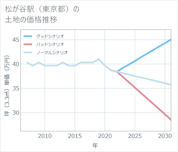 松が谷駅(東京都)の土地価格推移