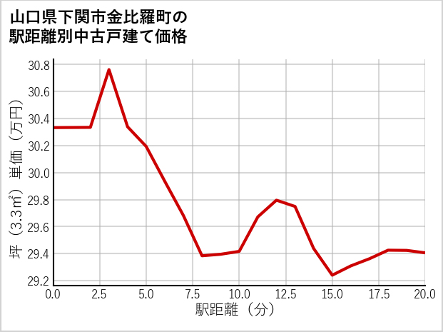 山口県下関市金比羅町の徒歩距離別の中古戸建て坪単価