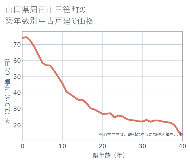 山口県周南市三笹町の築年数別の中古戸建て坪単価