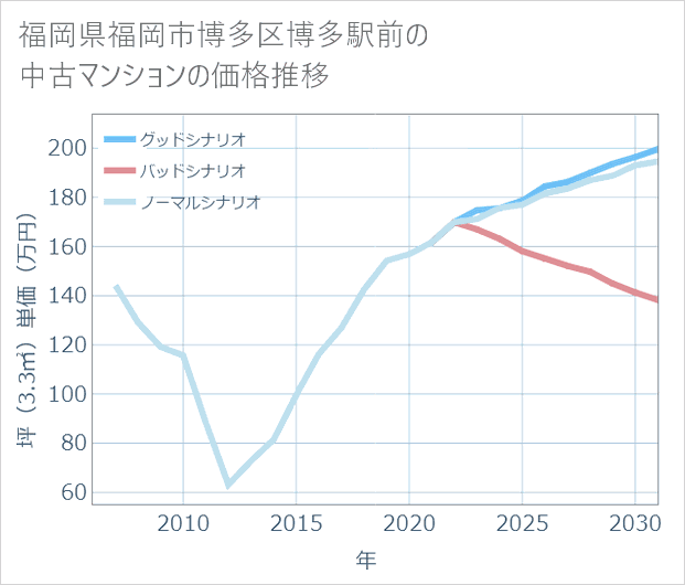 福岡県福岡市博多区博多駅前の中古マンション価格推移