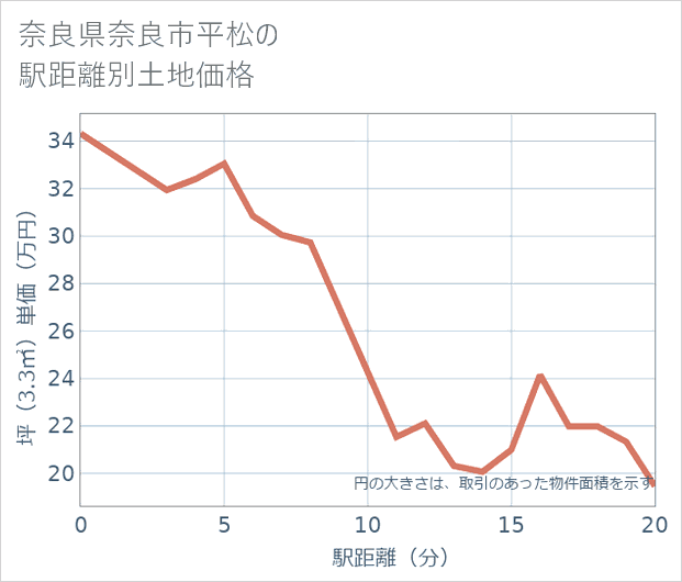 奈良県奈良市平松の徒歩距離別の土地坪単価