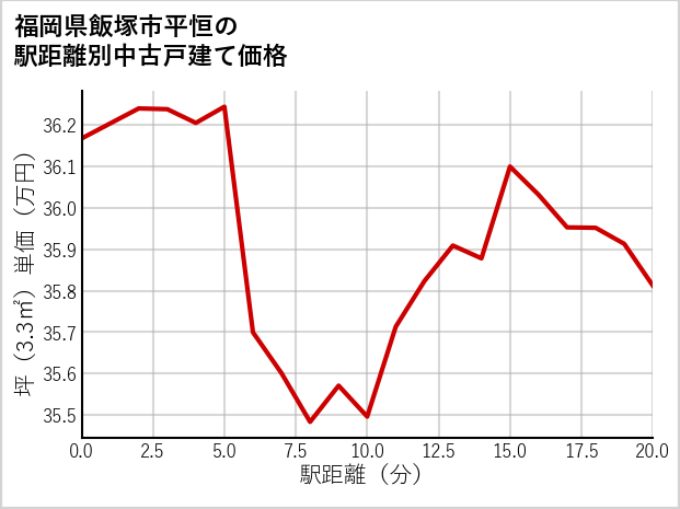 福岡県飯塚市平恒の徒歩距離別の中古戸建て坪単価