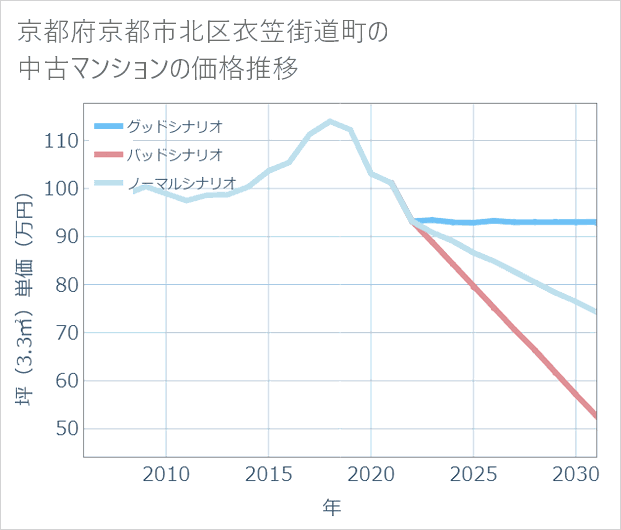 京都府京都市北区衣笠街道町の中古マンション価格推移
