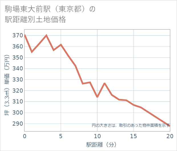 駒場東大前駅(東京都)の徒歩距離別の土地坪単価