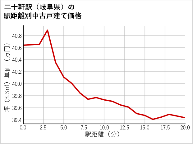 二十軒駅（岐阜県）の徒歩距離別の中古戸建て坪単価