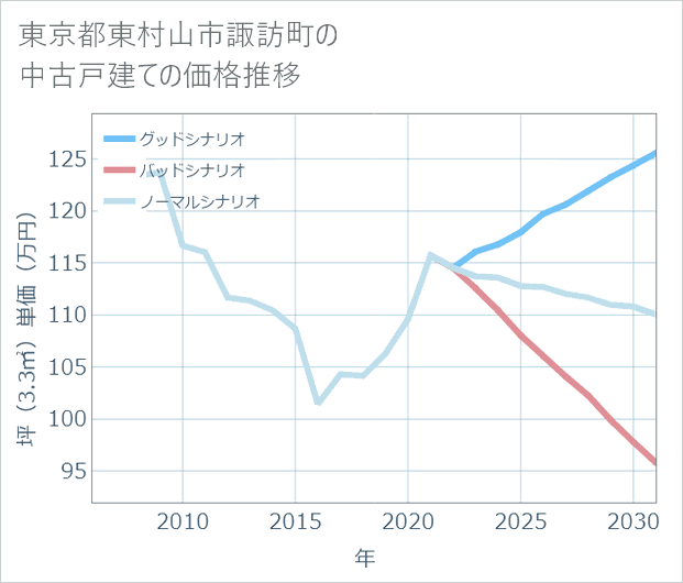 東京都東村山市諏訪町の中古戸建て価格推移