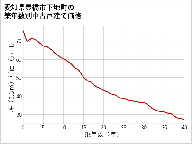 愛知県豊橋市下地町の築年数別の中古戸建て坪単価